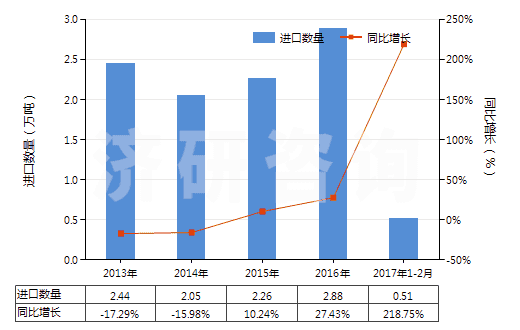 2013-2017年2月中國其他粘土，不論是否煅燒(HS25084000)進口量及增速統計